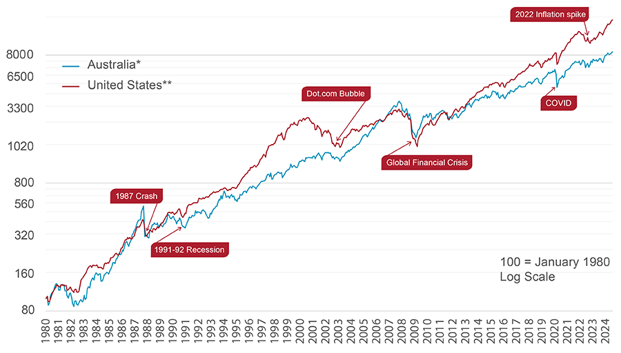 Graph showing long run share market total return